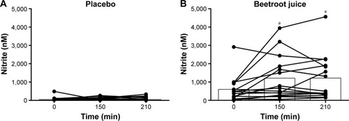 Figure 3 Individual and mean plasma nitrite (nM) at the experimental day at arrival (0 min), 150 and 210 min after ingestion of either (A) placebo (PL) or (B) beetroot juice (BR). Nitrite was significantly higher in the BR period compared to PL (P<0.01), and nitrite increased after ingestion of BR, but not after PL (time P<0.01, interaction P<0.05).