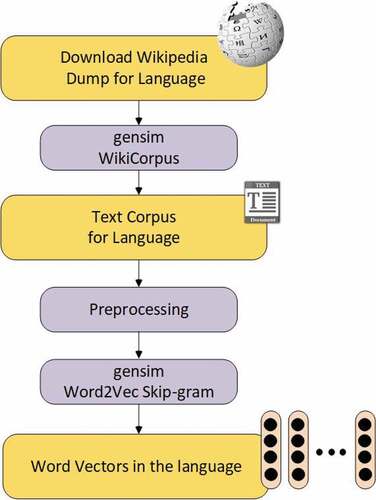 Figure 3. The process of learning word vectors in each language.