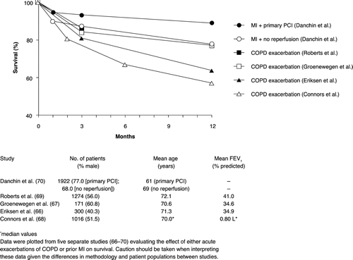 Figure 3 Effect of acute exacerbations of COPD versus myocardial infarction on survival (Citation[66], Citation[67], Citation[68], Citation[69], Citation[70]). FEV1 = forced expiratory volume in 1 second, PCI = percutaneous coronary intervention, MI = myocardial infarction, COPD = chronic obstructive pulmonary disease.
