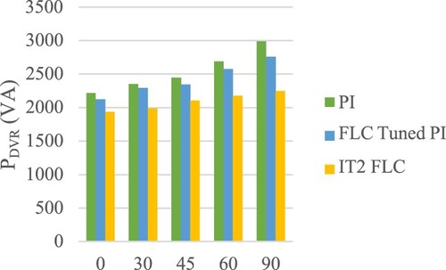 Figure 13. Controller performance comparison during voltage sag.