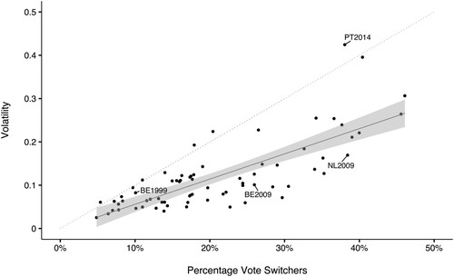Figure 2. Scatter plot of volatility and vote switching, 1989-2014.Note: Dotted line shows 45 degrees line. Dashed line shows bivariate regression line incl. 95% confidence interval.
