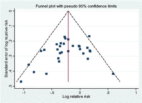 Figure 5. Egger’s funnel plot for publication bias in the meta-analysis of 30 prospective studies on plasma α-carotene levels (p = 0·114).