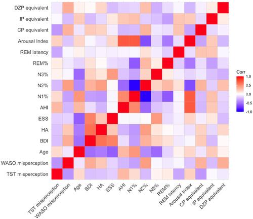 Figure 1 Heatmap of correlation analysis. The results of the correlation analysis described in Table 4 are visualized in this heatmap. The darker the color, the stronger the correlation. A positive correlation is indicated by red, whereas a negative correlation is indicated by blue.