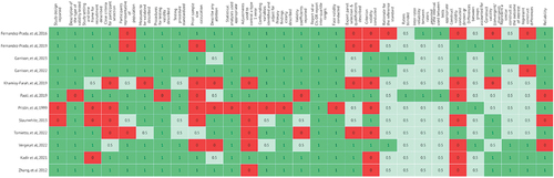 Figure 3. Heat map of article quality assessment and validation Process.Citation46.