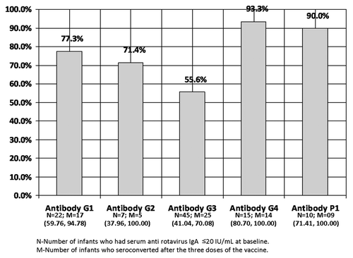 Figure 2. ≥ 3 fold rise in the serum neutralizing antibodies against rotavirus serotypes G1, G2, G3, G4 and P[1] in the infants who had serum anti rotavirus IgA ≤ 20 IU/mL at baseline. 95% CI.