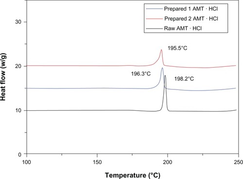 Figure 8 DSC curves for raw AMT·HCl and prepared AMT·HCl.Notes: Sample 1 and sample 2; heating rate: 10°c minute−1. The particle size of sample 2 is about 60 nm (not displayed here).Abbreviations: AMT·HCl, amitriptyline hydrochloride; DSC, differential scanning calorimetry.