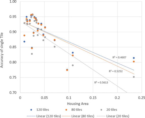 Figure 13. When trained by smaller training sets, model performance decreases more rapidly in urban areas where contains more Housing Area.