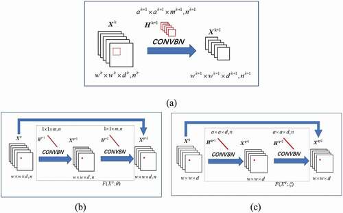 Figure 5. (a), (b) and (c) respectively represent three-dimensional CONVBN, spectral residual blocks and spatial residual blocks.