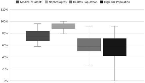Figure 2. Answers by each group. Correct answers: 22/24 in nephrologists with a standard deviation (SD) 1.2, 18/24 in students with a SD of 2.7, 13.8/24 in normal subjects with 3.9 SD and 13.4/24 in high risk population with 4.5 of SD.