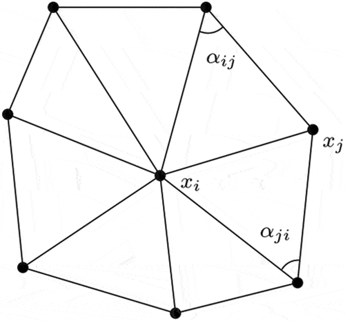 Figure 1. A surface grid and a standard Laplacian discretization of the PDE methods. The Laplace-cotan operator is formulated as Lui=12Ai∑jcotαij+cotαjiuj−ui, where ui is the heat value at vertex xi,Ai is the one-third area of the triangles incident to vertex xi, from Bobenko and Springborn (Citation2007). Notably, whatever how delicate the operators are, they are approximations of the continuous heat derivatives in time and space, whereas the underlying Earth surface is rather rough than smooth.