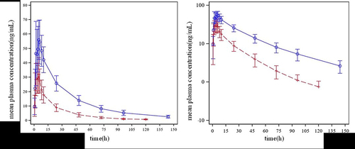 Figure 2 The linear and semilogarithmic scales of mean plasma concentration-time curves after subjects received a single dose (150 mg) of SHR6390 orally and together with 600 mg efavirenz. Display full size SHR6390. Display full size SHR6390 with efavirenz.