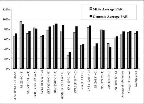 Figure 1.  Chromatogram analysis. Average peak area ratio (PAR) of the sequencing chromatograms for heterozygous samples of genomic DNA and multiple displacement amplification (MDA)-amplified DNA for the 15 polymorphisms were analyzed. PAR, area of the second peak/area of the first peak (as determined by Phred software). ATM, ataxia telangiectasia mutated; PR, progesterone receptor; CFTR, cystic fibrosis transmembrane conductance regulator; RELN, reelin; DMD, dystrophin (muscular dystrophy); RXRγ, retinoid X receptor-γ; ER, estrogen receptor; RXRβ, retinoid X receptor-β; VDR, vitamin D receptor; TRβ, thyroid hormone receptor-β.