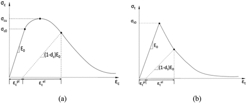 Figure 15. Response of concrete to a uniaxial loading condition: (a) compression behavior and (b) tension behavior.