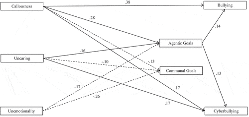Figure 1. Final model, depicting negative associations with a dashed line and positive associations with a solid line.