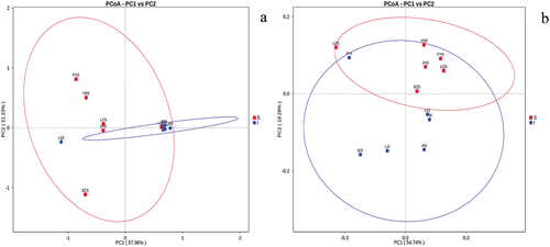 Figure 6. Principal coordinate analysis (PCoA) of microbial communities based on weighted UniFrac distances. a) Fungi, b) Bacteria. Data points are colored by sample type.