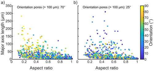Figure 7. Difference in pore characteristics at conditions of high build rates (a) 33 cm3/h by increased hatch distance 190 µm and (b) 36 cm3/h by increased scan speed 1380 mm/s, as described by size, aspect ratio, and the orientation of each pore with respect to the build direction.