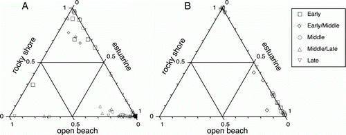 Figure 9  Proportions of rocky shore, estuarine and open beach shellfish MNI per assemblage by time period in A, Greater Hauraki and B, Otago-Catlins.