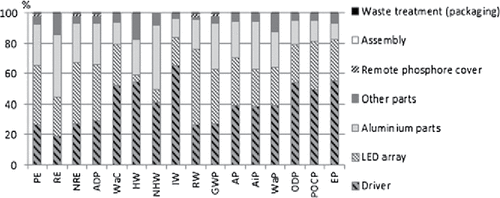 Figure 12. Manufacturing impacts of the LED downlight luminaire (Tähkämo et al., Citation2013).