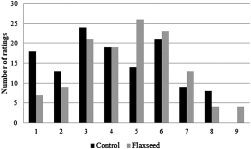 Figure 1. Sensory ratings distribution of flavour intensity. Flavour was evaluated on a 9-point, end-anchored, intensity scale, where 1 = ‘none or extremely bland’; 9 = ‘extremely intense’.