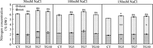 Figure 11. Nitrogen concentration of control (CT) and transgenic (TG5, TG7, and TG10) lines under different salt stress conditions. Data represent the mean values ± SD (n = 4). Statistical analysis of the data was performed by one-way ANOVA. Asterisks indicate that the mean values of TG5, TG7 and TG10 lines are significantly different from that of CT at p < 0.05 (*) and p < 0.01 (**). The letters ‘ns’ indicate not significantly different from CT at p < 0.05.