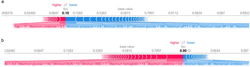 Figure 3. Explanation of the prediction results for specific instances. The base value (58.15%) is the average value of the furosemide responsiveness; the output values (heavy black) are the predicted diuretic response probability. (a) A low diuretic response probability that the features in blue push the value of the instance (calculated by the prediction model) lower than the average value. (b) A high diuretic response probability that the features in red push the value of the instance higher than the average value.