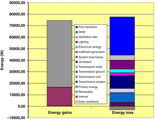 Figure 10 Energy gains and losses.