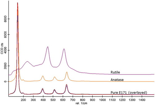 Figure 1. Raman spectra of pristine E171 starting sample materials (lower part) and rutile/anatase reference materials (upper spectra).