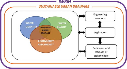 Figure 2. Sustainable urban drainage