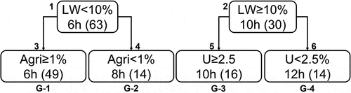 Figure 8. Regression tree relating CHRT interquartile ranges to physiographic characteristics. Classification criteria appears on the first line in each box. First level of the regression tree considers the lakes and wetlands (LW) fraction, while the second level consider Agricultural (Agri) and Urban (U) fractions. Estimated interquartile ranges are indicated at the bottom-left of each box (median interquartile of each group). The number of watersheds within each group appears in parenthesis.