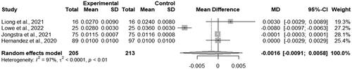 Figure 7. Meta analysis data