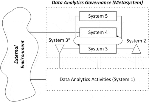 Figure 3. A VSM-based view on data analytics governance (based on Beer (Citation1985)).