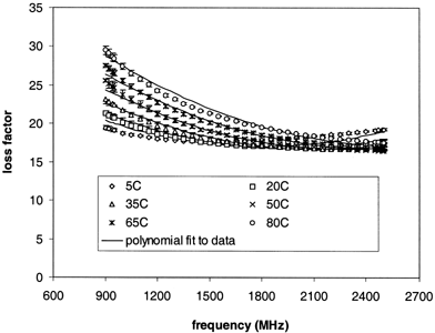Figure 5.  Dielectric loss factor for sweetpotato puree at temperatures of 5 to 80°C and frequencies of 900 and 2500 MHz.