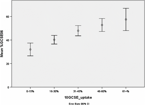 Figure 3 Relationship between mean percentage GCSE pass rates and history GCSE uptake in Year 10