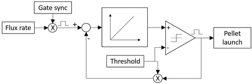 Fig. 4. Block diagram of the Sigma-Delta modulator algorithm. Each gate sync event loads one actual set point value into the integrator. This value is compared with the threshold, which is equal to 100 times the metric value m. Each pellet launch is fed back to the entrance of the integrator, which subtracts the threshold value from it
