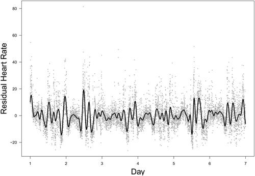 Figure 11. Real data analysis: the second eigen-sequence (solid line) and the observed residual heart rate (dots).