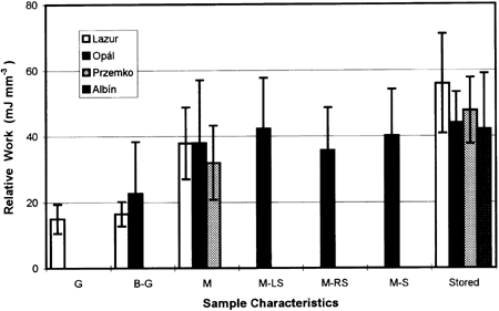 Figure 5. Mean values of Relative Work up to Bio-Yield Point for the tested samples. The bars denote standard deviations of the samples.