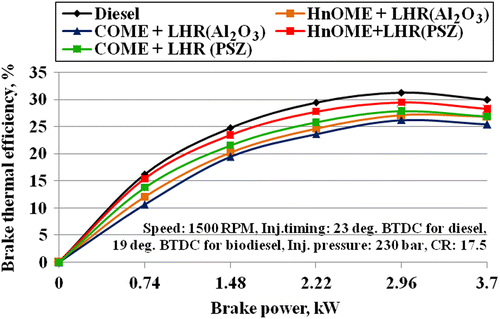 Figure 13 Effect of the variation in brake power on BTE.