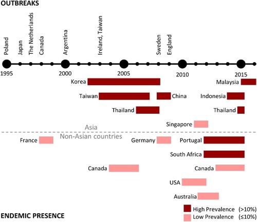 Figure 5. Timeline of C. difficile RT 017 reports around the world. Outbreaks refer to an increase in the regional prevalence of RT 017, which is confirmed either to be clonal or with evidence suggesting that isolates came from the same source. Endemic presence refers to prevalence reports that were not associated with outbreaks.