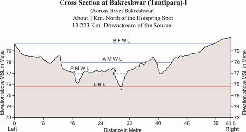 Figure 14. Cross-section at Bakreshwar (Tantipara) [about 13.2 km downstream of the source] across the river Bakreshwar.