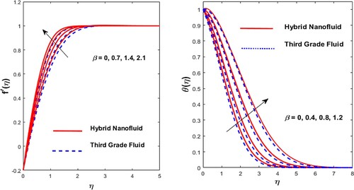 Figure 6. Effect of β on f′(η) and θ(η).