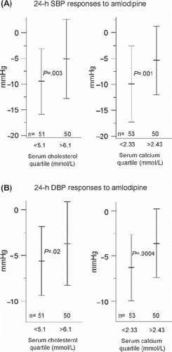 Figure 2. Ambulatory 24-h systolic (A) and diastolic (B) blood pressure responses to amlodipine in the lowest and the highest quartiles of serum cholesterol and calcium. For abbreviations and statistics, see legend to Figure 1.