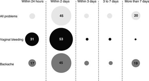 Figure 3.  Care-seeking delays for selected symptoms, for 4917 women in 48 slum areas, 2005–2007. Note: Numbers in shaded areas are percentages. The size of each circle is proportionate to the percentage represented. Proportions less than 15% are not indicated.