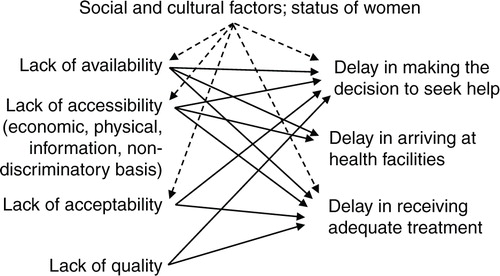 Fig. 2 The ‘three delays’ model and lack of elements of a human rights approach to maternal health (Citation59).