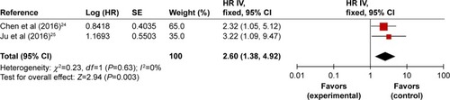 Figure 4 Forest plots of studies evaluating HRs of high BCAR4 expression as compared to low expression.