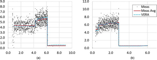 Fig. 13. SRD detector signal (cps) versus measurement time plots (h) for (a) cycle 11-south SRD and (b) cycle 11-north SRD