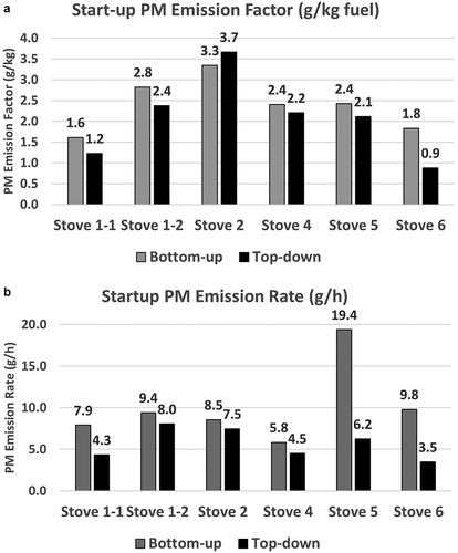 Figure 2. Bottom-up versus top-down startup configuration PM emission metrics: (a) emission factor (g/kg) and (b) emission rate (g/h).