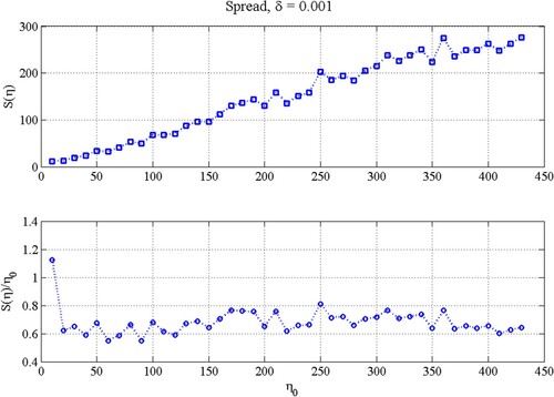 Figure 12. Sensitivity of the spread S(η0) and the fractional spread S(η0)/η0 to the climatic event’s happen time η0.