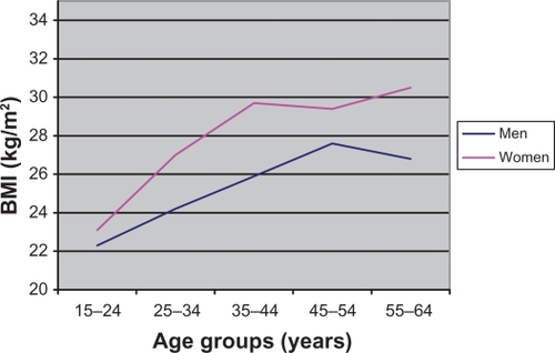 Figure 1 Mean body mass index (BMI) difference among different age groups.