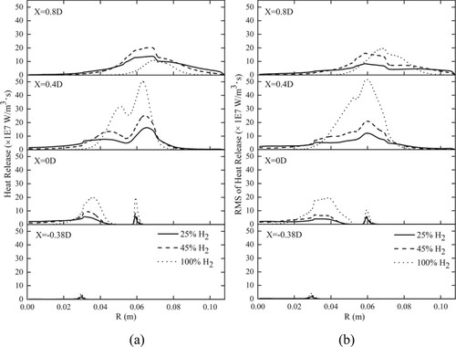 Figure 11. Radial profiles of mean and fluctuating heat release rates at four axial locations.