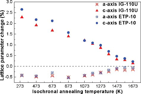 Figure 3. Lattice parameter changes of IG-110U and ETP-10 specimens resulting from isochronal annealing for 6 h at various temperatures and measured at room temperature with X-ray diffractometer.